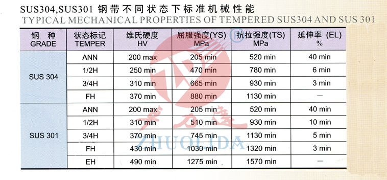 SUS304，SUS301鋼帶不同狀態(tài)下的標準機械性能